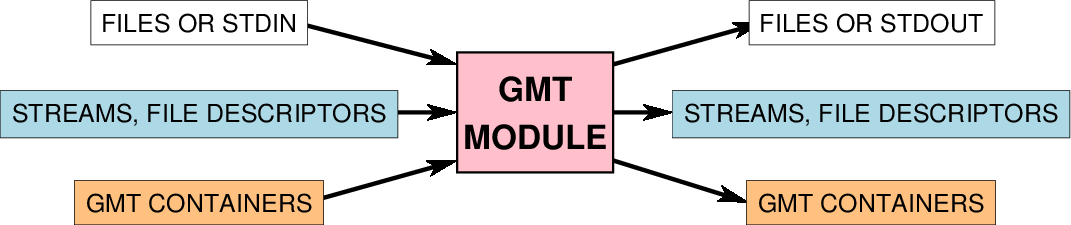 ../_images/GMT_API_use.png